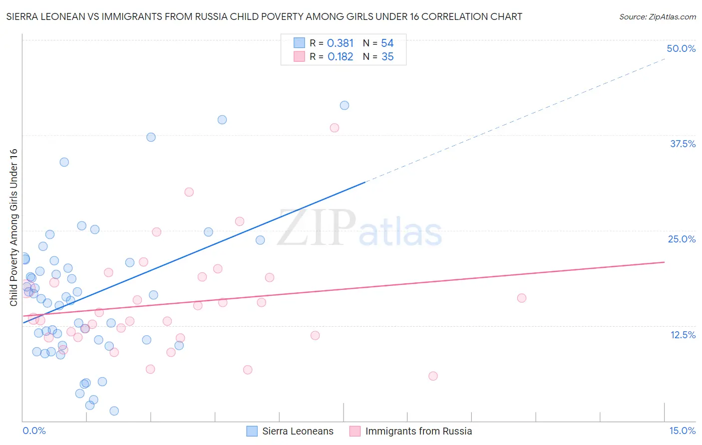 Sierra Leonean vs Immigrants from Russia Child Poverty Among Girls Under 16