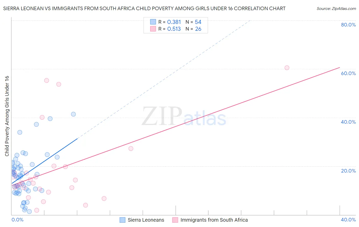 Sierra Leonean vs Immigrants from South Africa Child Poverty Among Girls Under 16