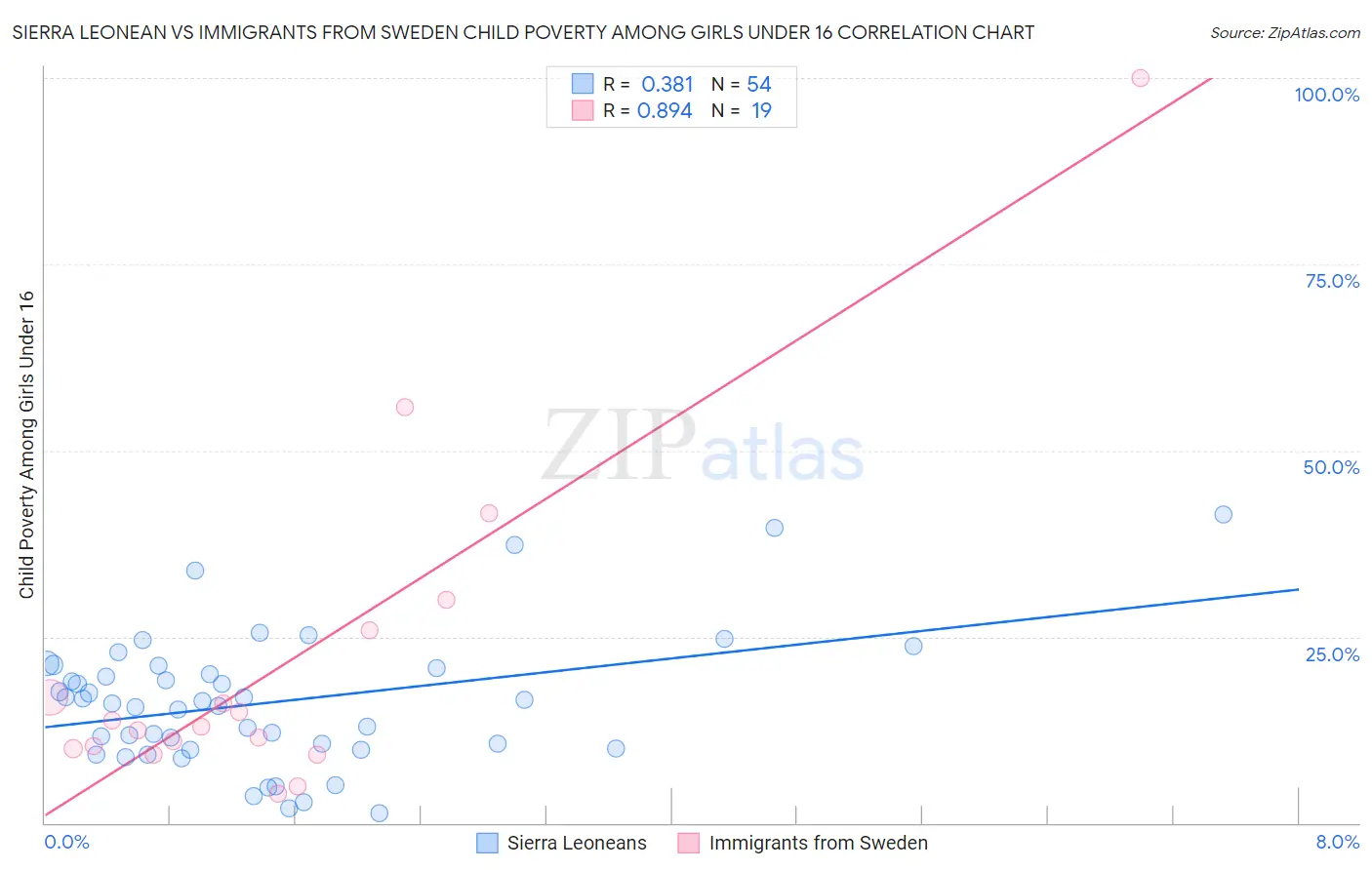 Sierra Leonean vs Immigrants from Sweden Child Poverty Among Girls Under 16