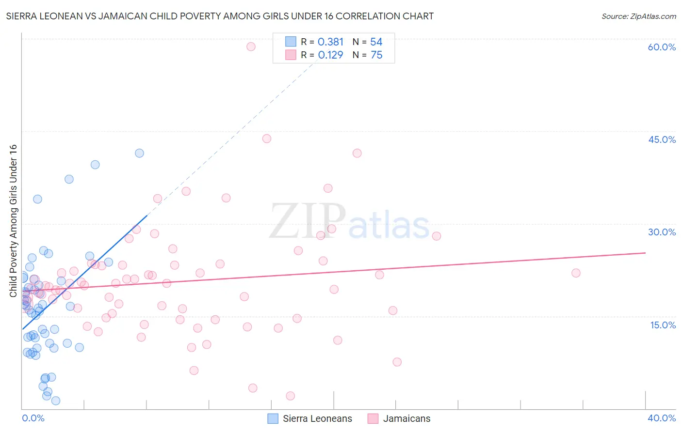 Sierra Leonean vs Jamaican Child Poverty Among Girls Under 16