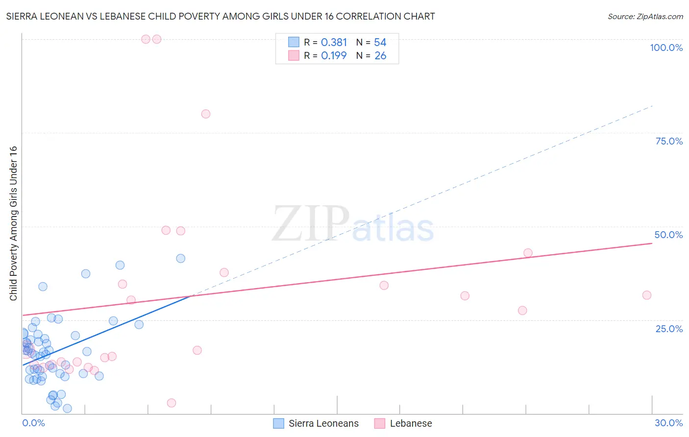 Sierra Leonean vs Lebanese Child Poverty Among Girls Under 16