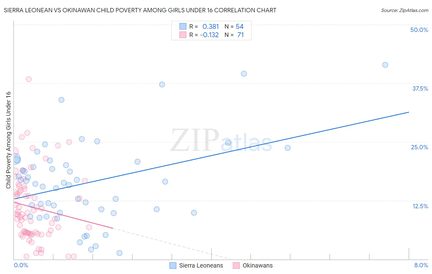 Sierra Leonean vs Okinawan Child Poverty Among Girls Under 16