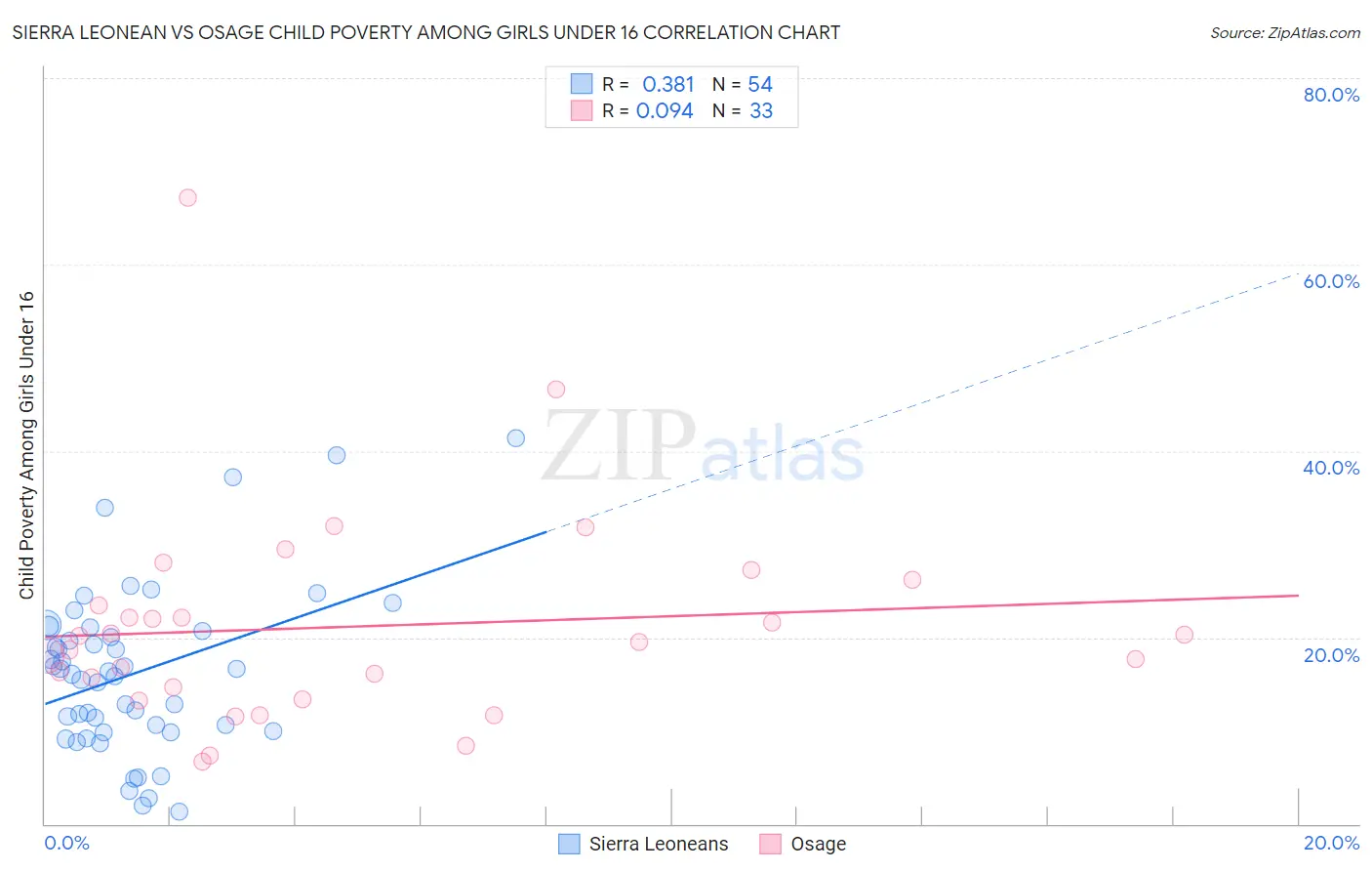 Sierra Leonean vs Osage Child Poverty Among Girls Under 16