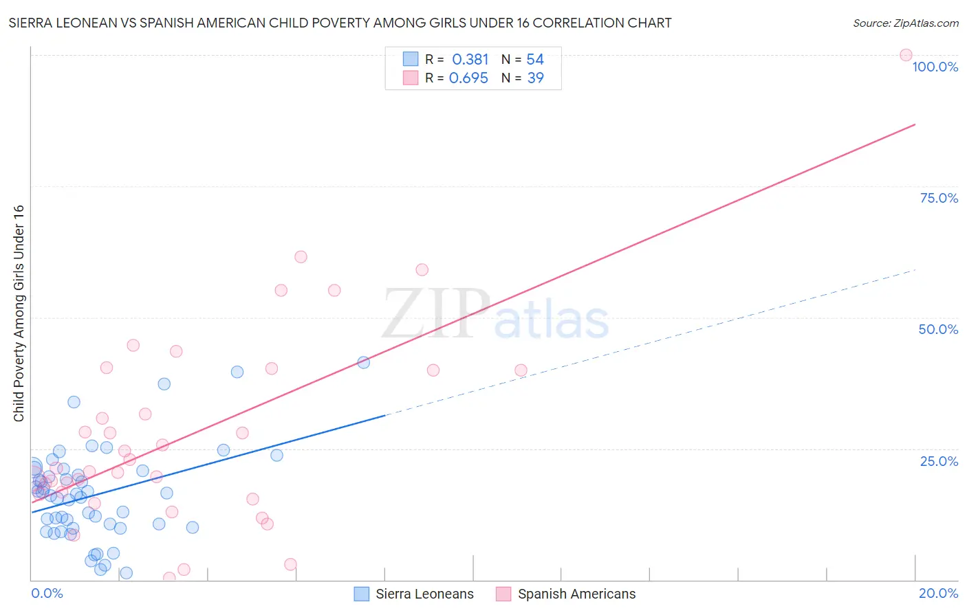 Sierra Leonean vs Spanish American Child Poverty Among Girls Under 16