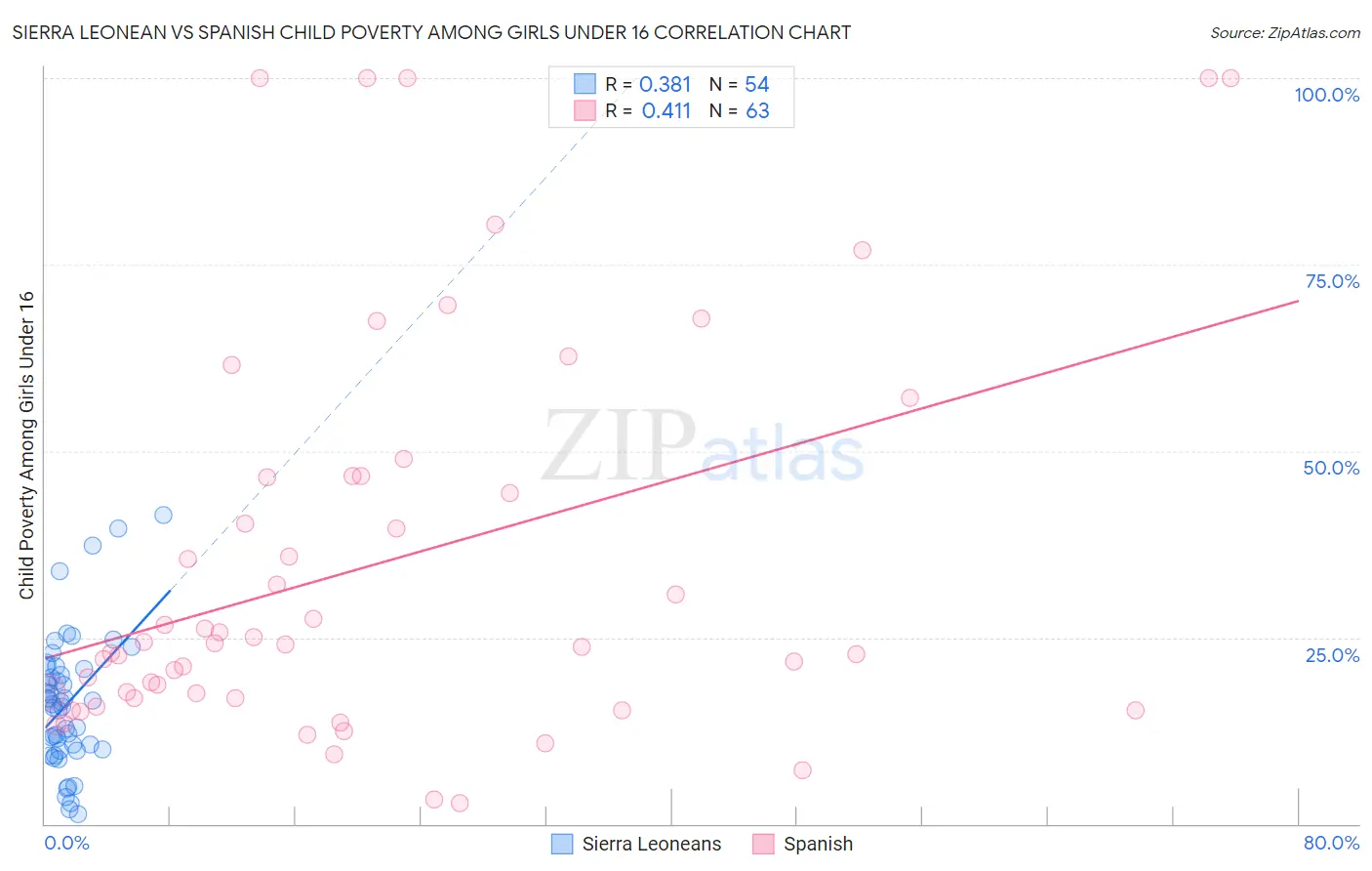 Sierra Leonean vs Spanish Child Poverty Among Girls Under 16