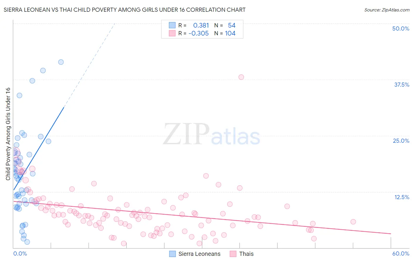 Sierra Leonean vs Thai Child Poverty Among Girls Under 16