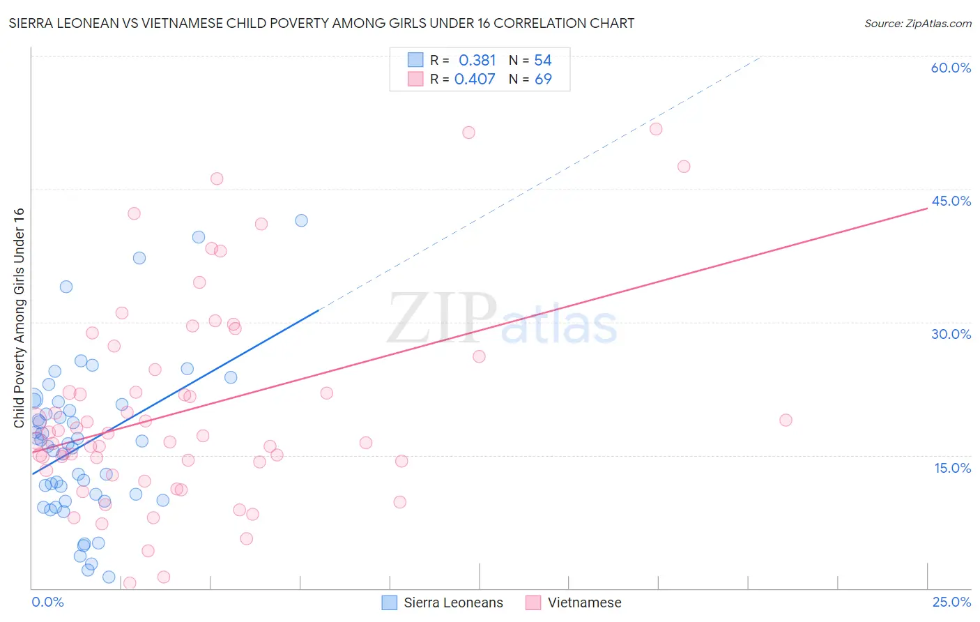 Sierra Leonean vs Vietnamese Child Poverty Among Girls Under 16