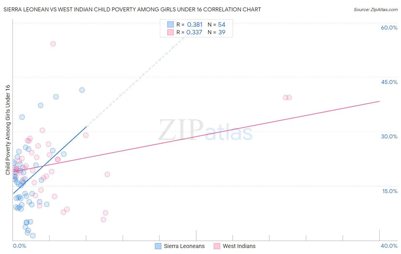 Sierra Leonean vs West Indian Child Poverty Among Girls Under 16