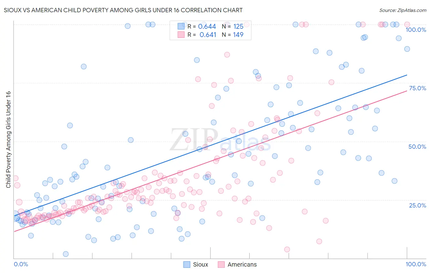Sioux vs American Child Poverty Among Girls Under 16