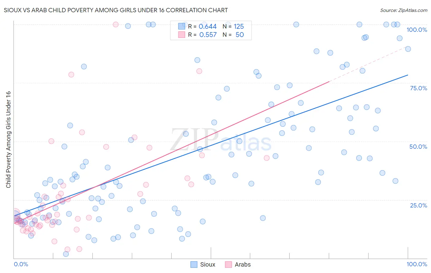 Sioux vs Arab Child Poverty Among Girls Under 16