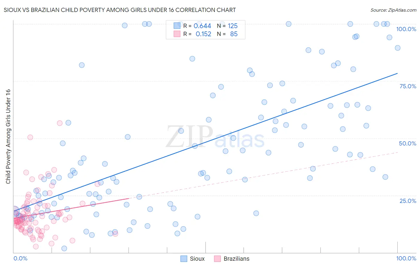 Sioux vs Brazilian Child Poverty Among Girls Under 16