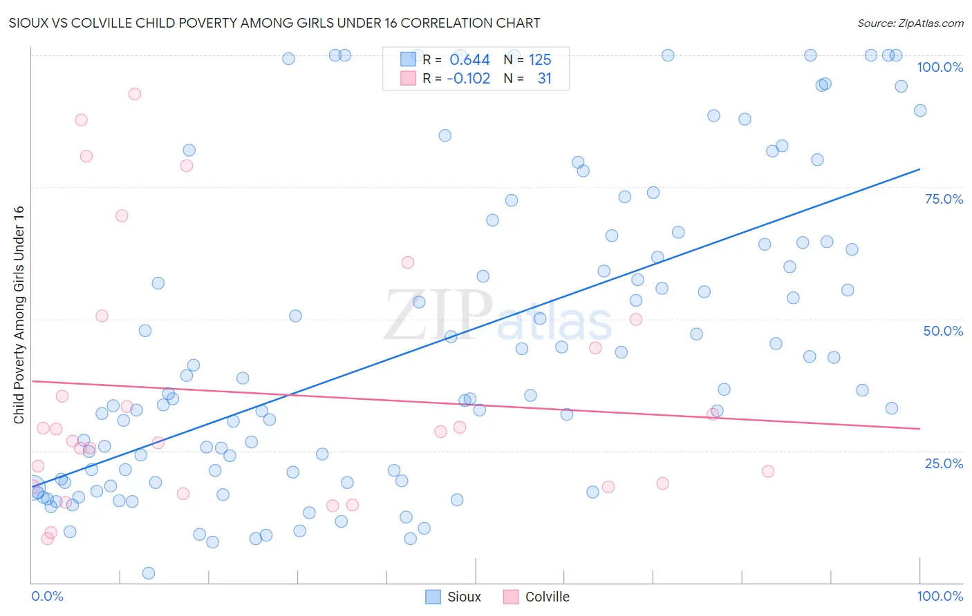 Sioux vs Colville Child Poverty Among Girls Under 16