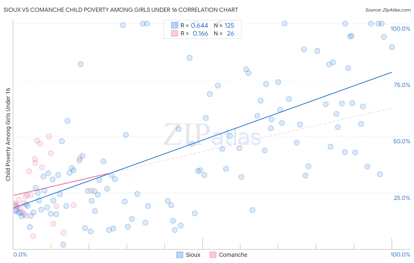 Sioux vs Comanche Child Poverty Among Girls Under 16