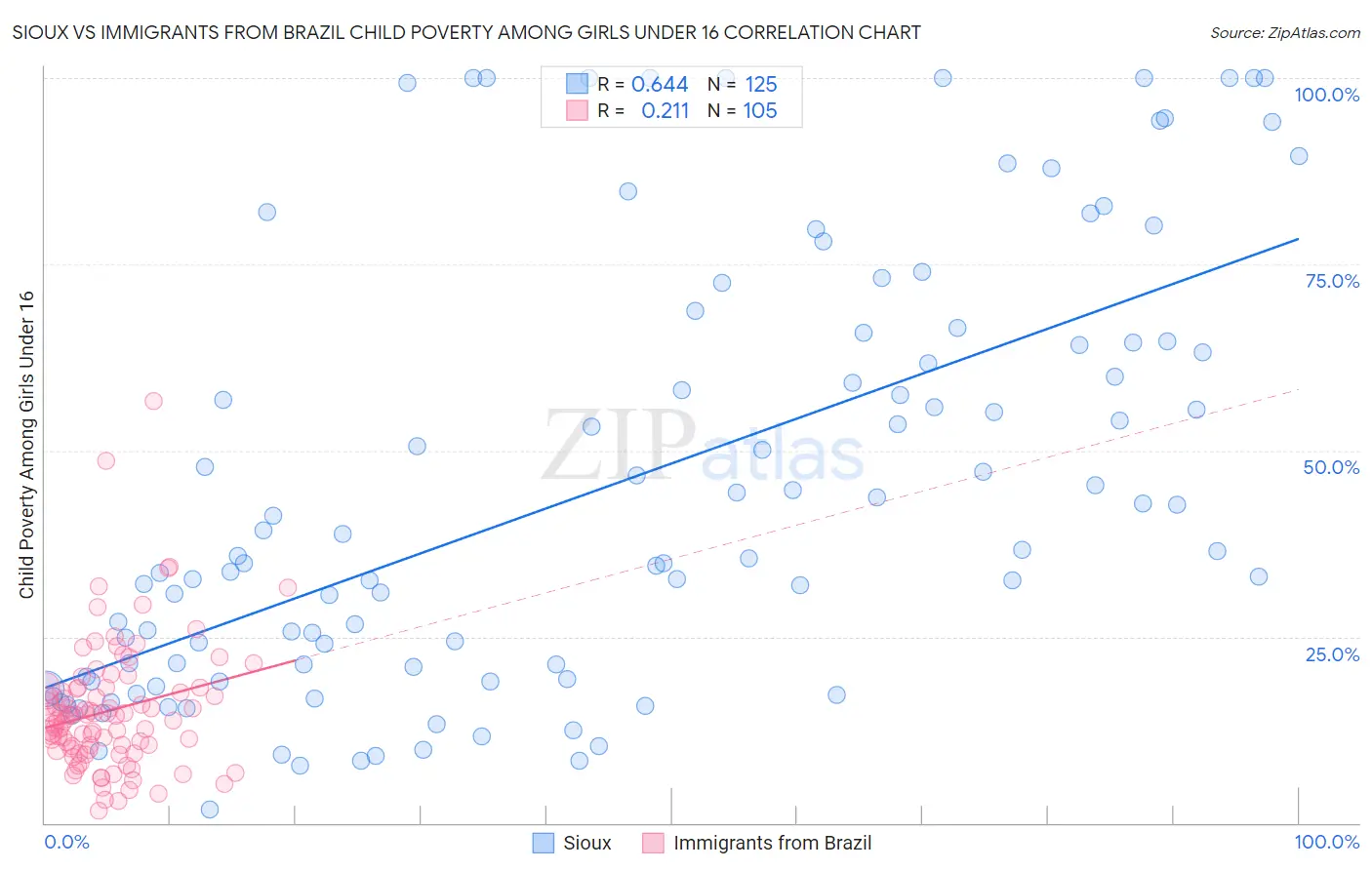 Sioux vs Immigrants from Brazil Child Poverty Among Girls Under 16