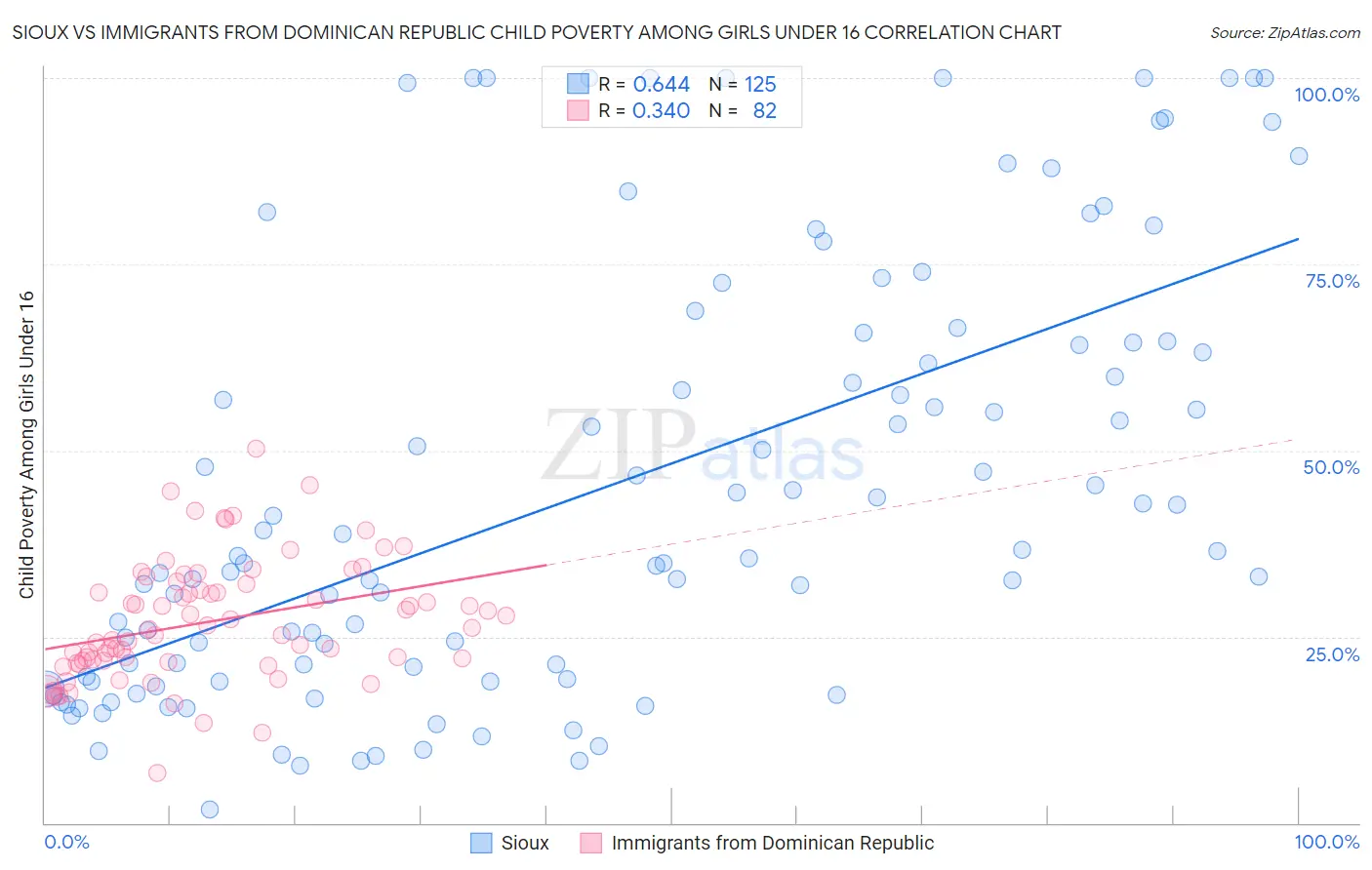 Sioux vs Immigrants from Dominican Republic Child Poverty Among Girls Under 16