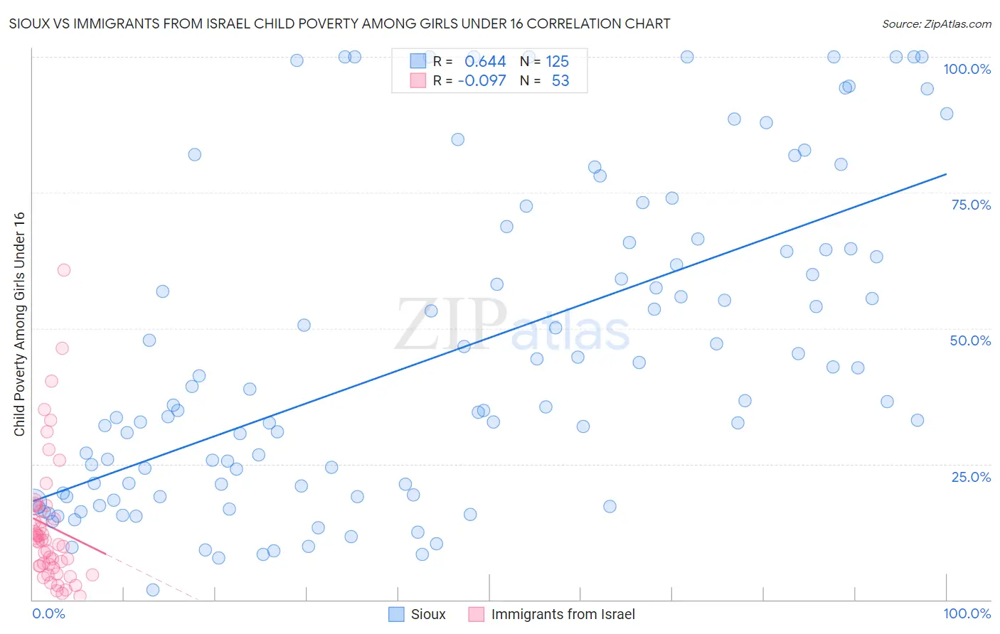 Sioux vs Immigrants from Israel Child Poverty Among Girls Under 16