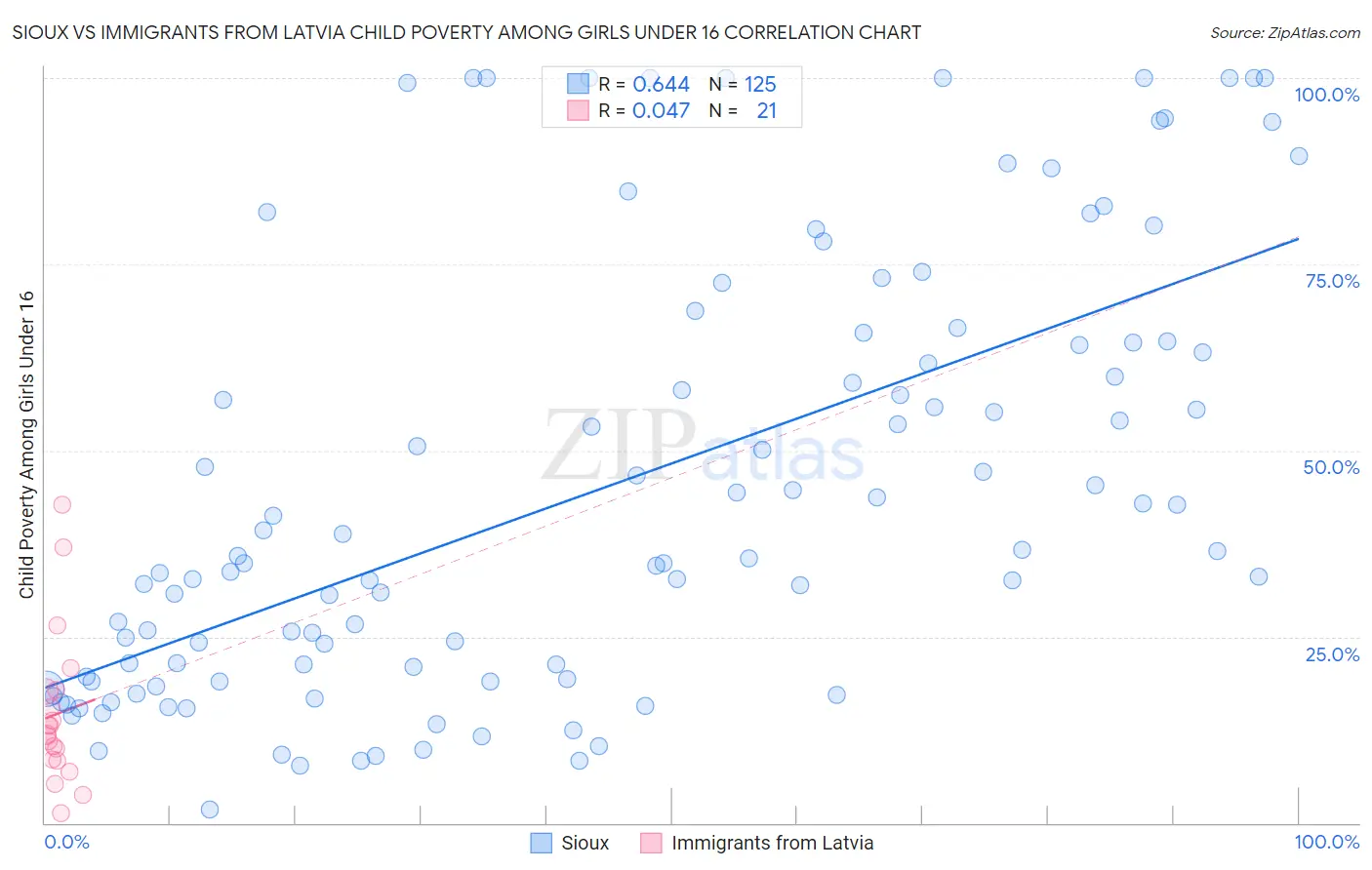 Sioux vs Immigrants from Latvia Child Poverty Among Girls Under 16