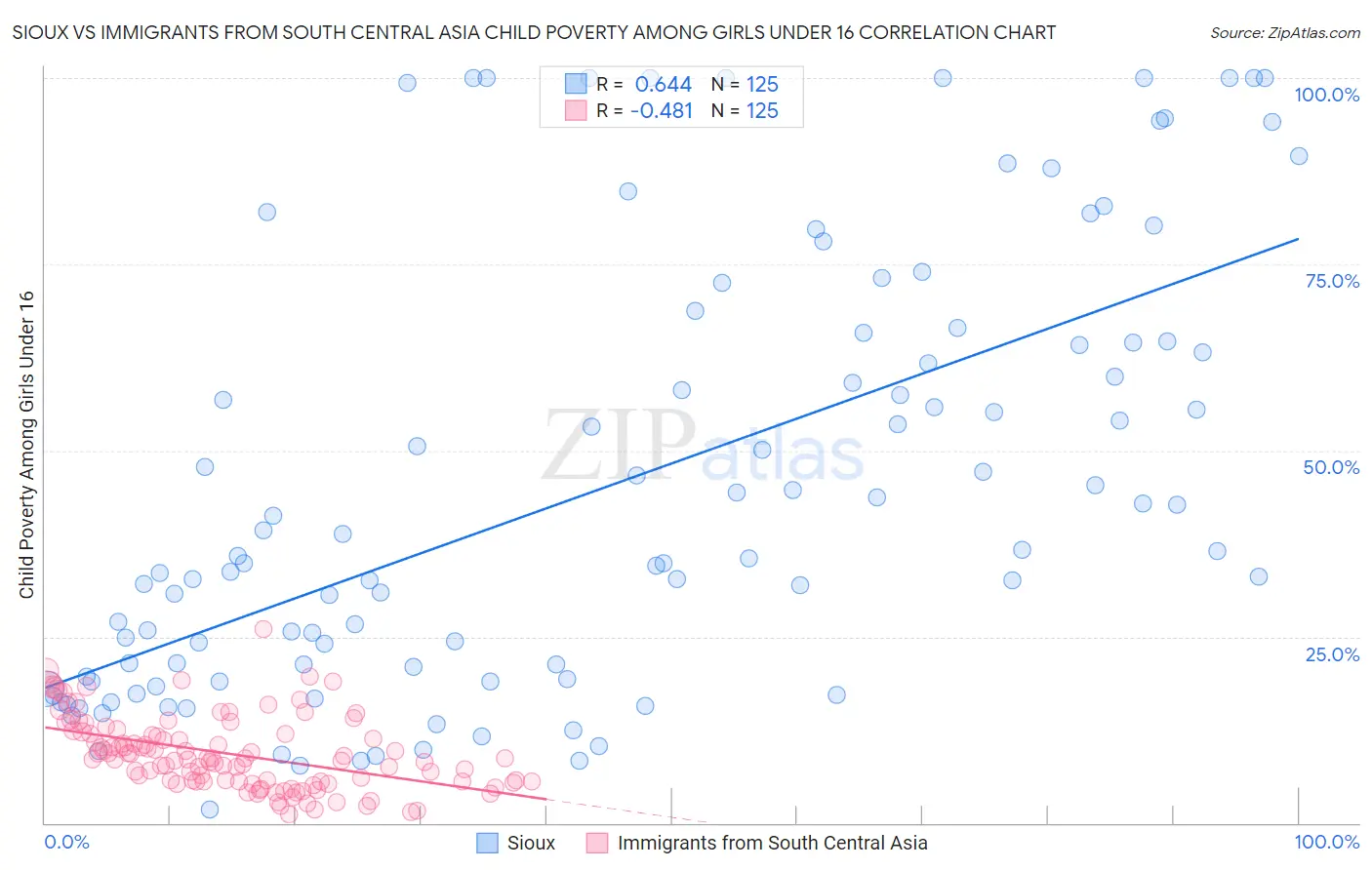 Sioux vs Immigrants from South Central Asia Child Poverty Among Girls Under 16