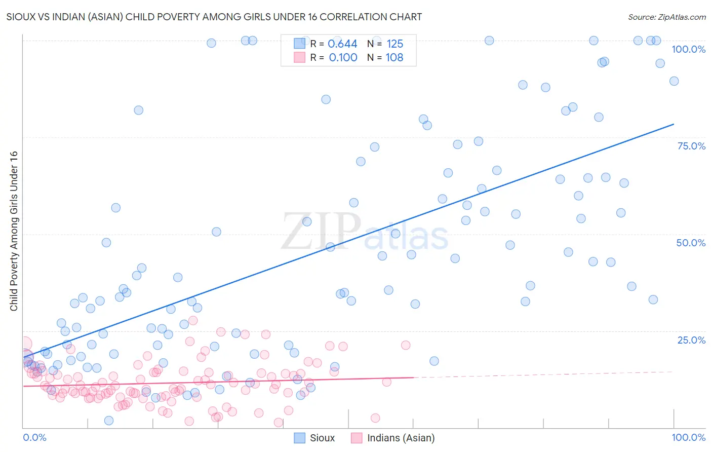 Sioux vs Indian (Asian) Child Poverty Among Girls Under 16