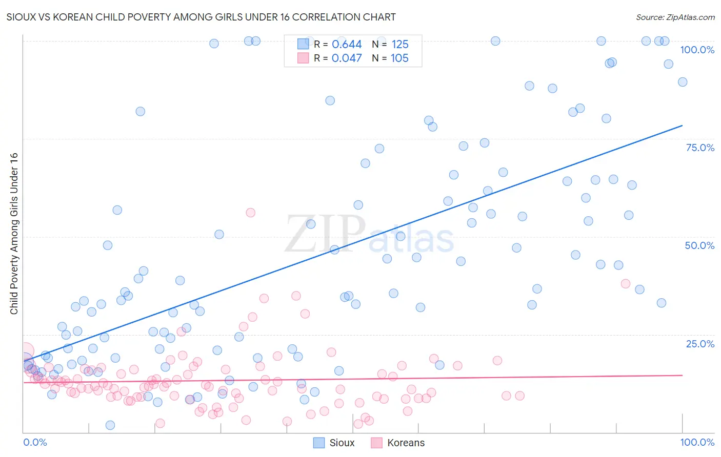 Sioux vs Korean Child Poverty Among Girls Under 16