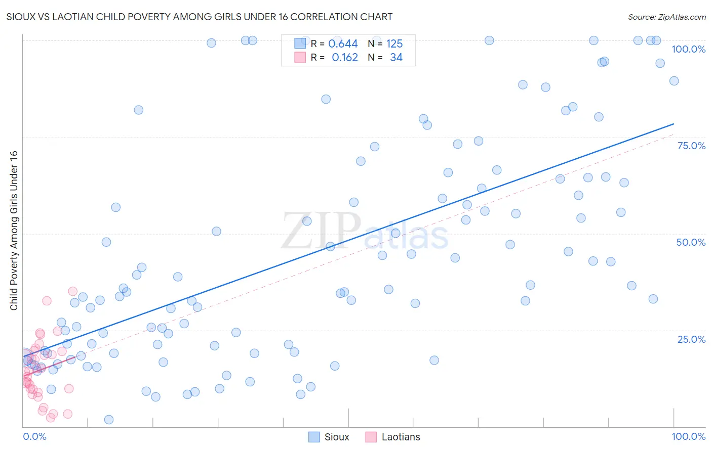 Sioux vs Laotian Child Poverty Among Girls Under 16