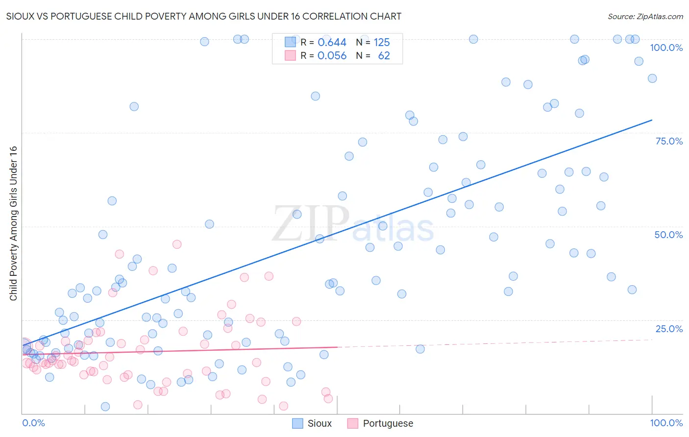 Sioux vs Portuguese Child Poverty Among Girls Under 16