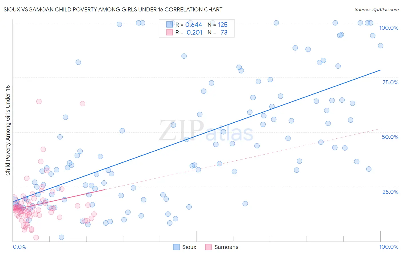 Sioux vs Samoan Child Poverty Among Girls Under 16