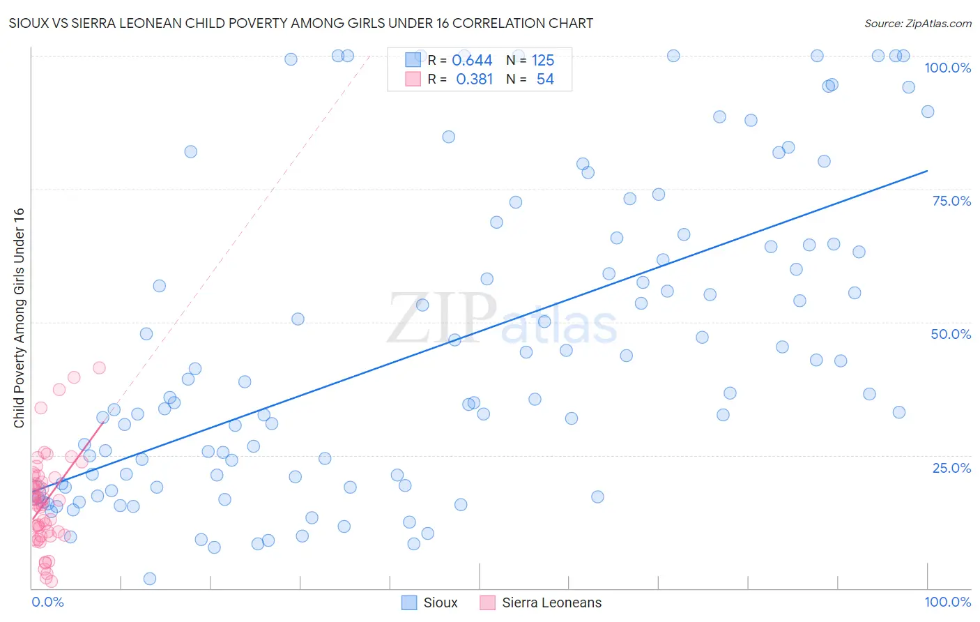 Sioux vs Sierra Leonean Child Poverty Among Girls Under 16