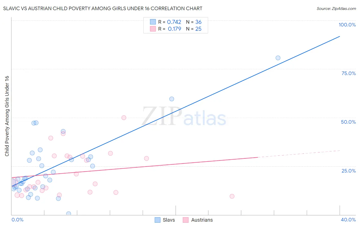 Slavic vs Austrian Child Poverty Among Girls Under 16