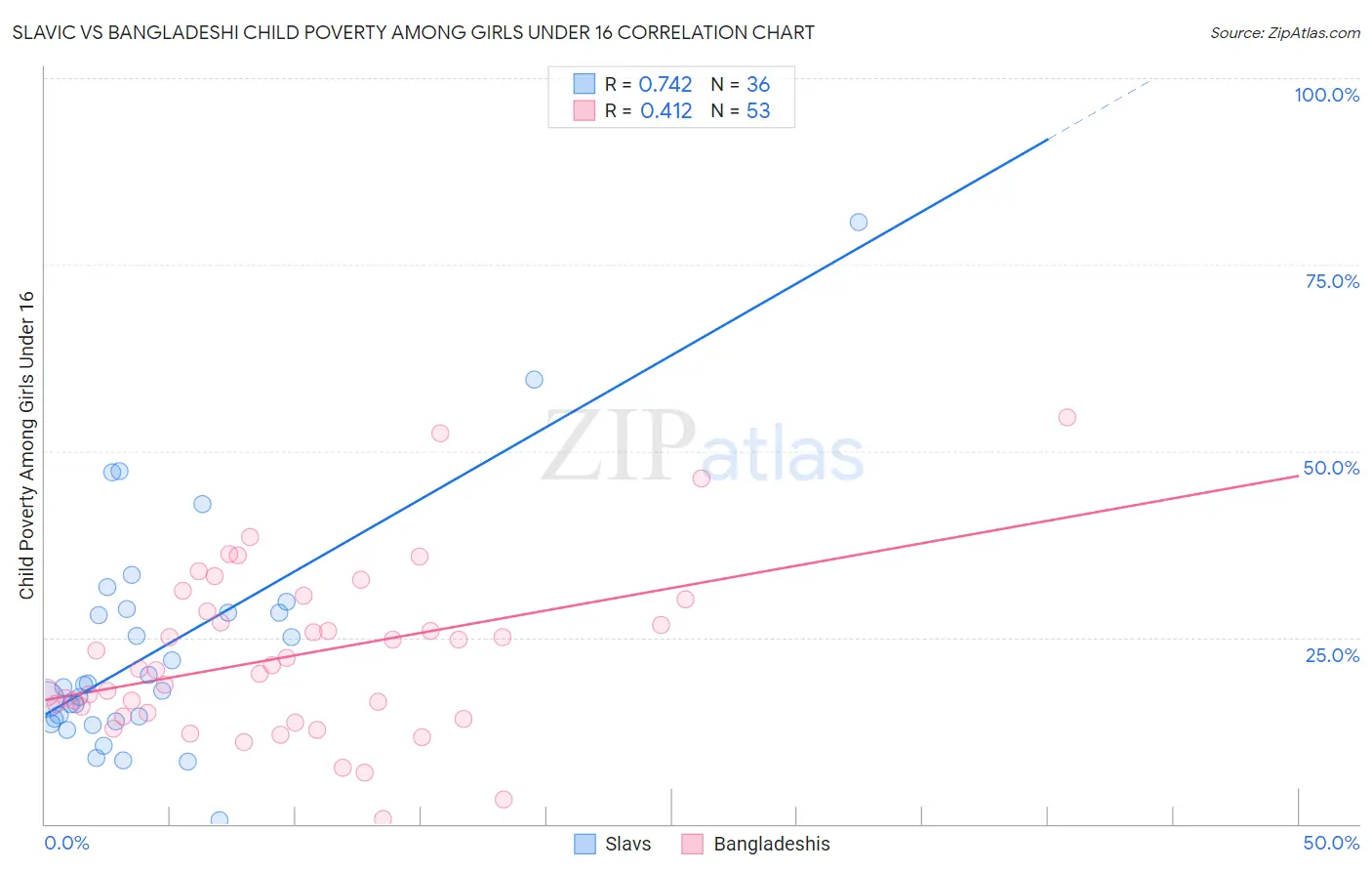 Slavic vs Bangladeshi Child Poverty Among Girls Under 16