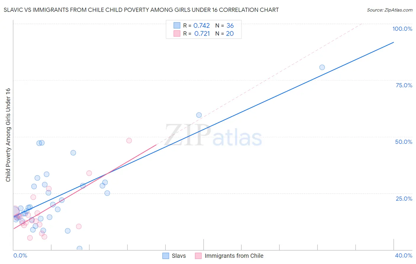 Slavic vs Immigrants from Chile Child Poverty Among Girls Under 16
