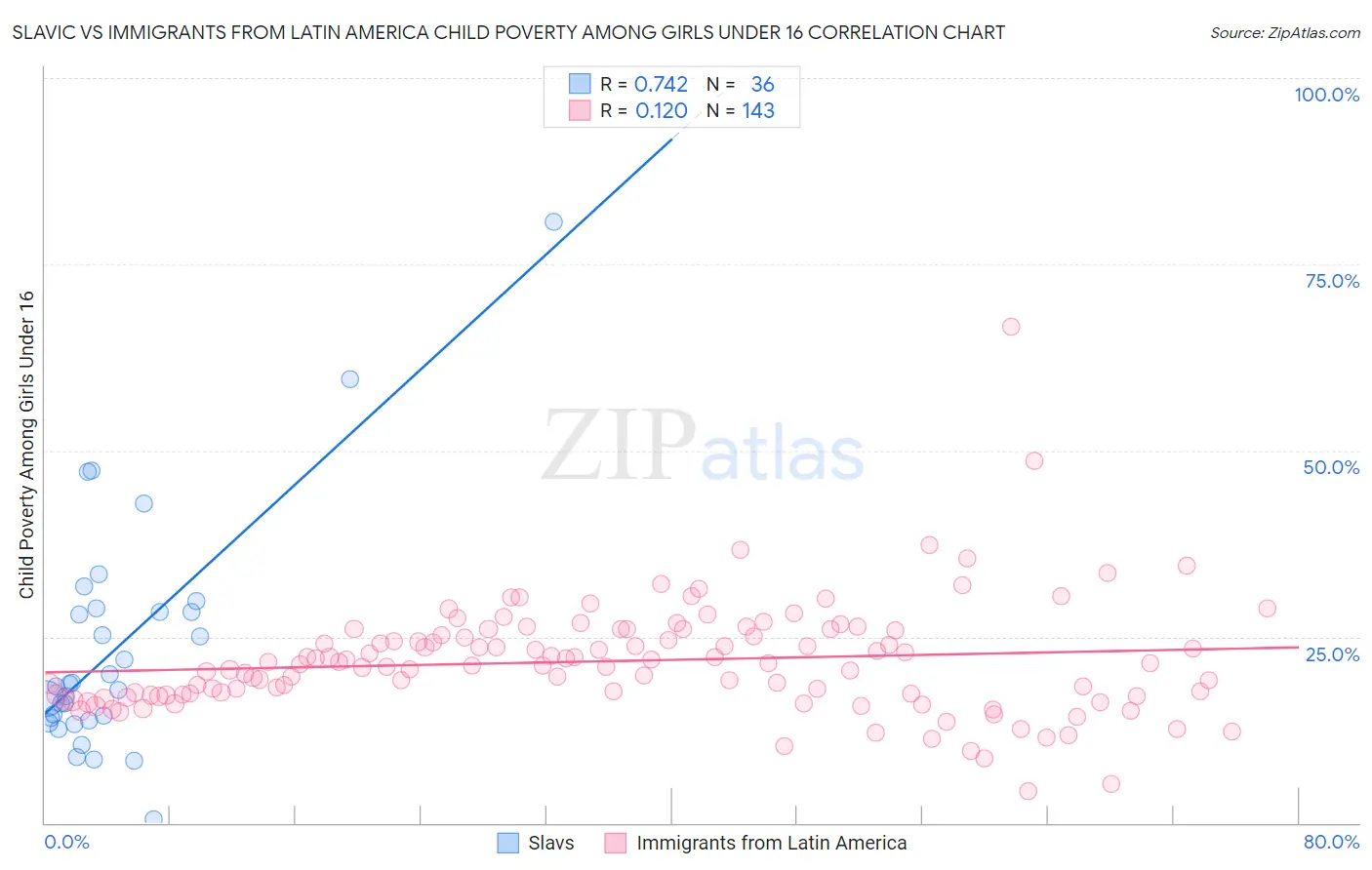 Slavic vs Immigrants from Latin America Child Poverty Among Girls Under 16