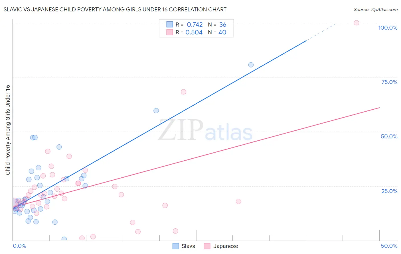 Slavic vs Japanese Child Poverty Among Girls Under 16