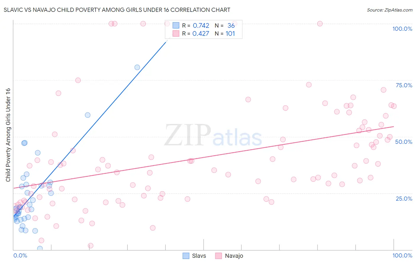Slavic vs Navajo Child Poverty Among Girls Under 16