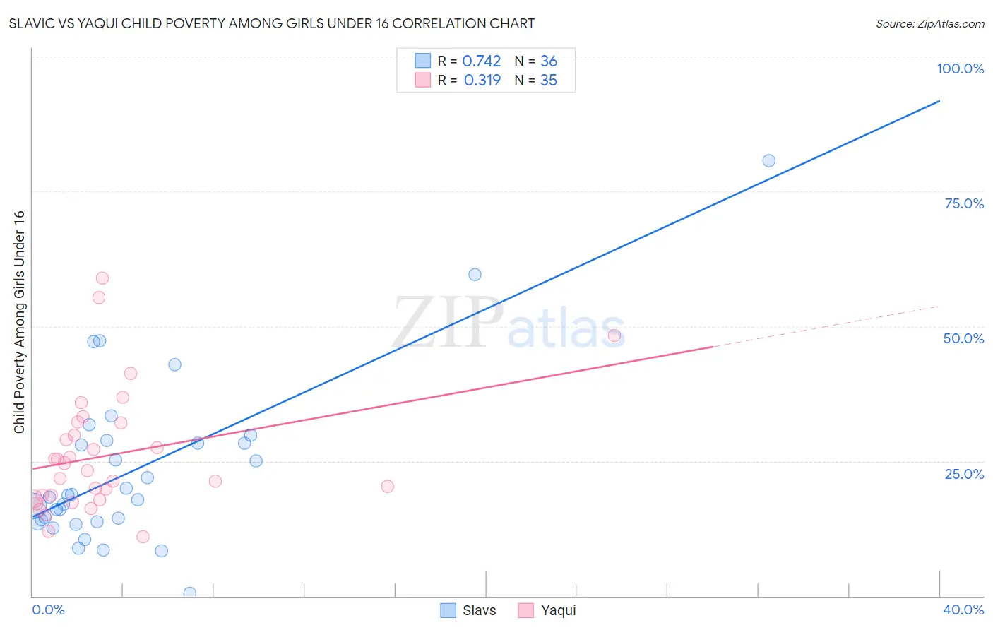 Slavic vs Yaqui Child Poverty Among Girls Under 16