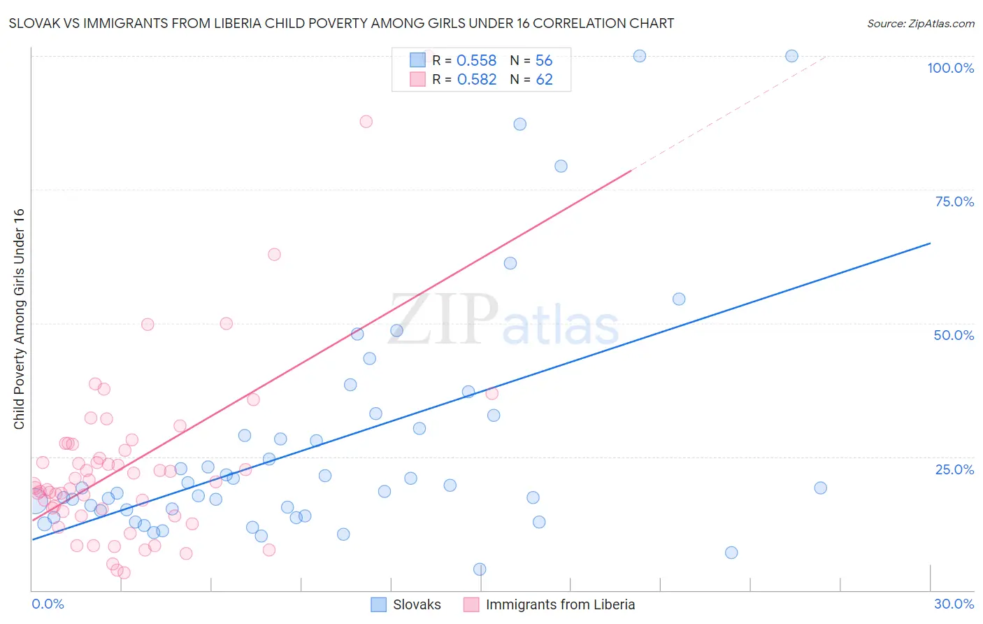 Slovak vs Immigrants from Liberia Child Poverty Among Girls Under 16
