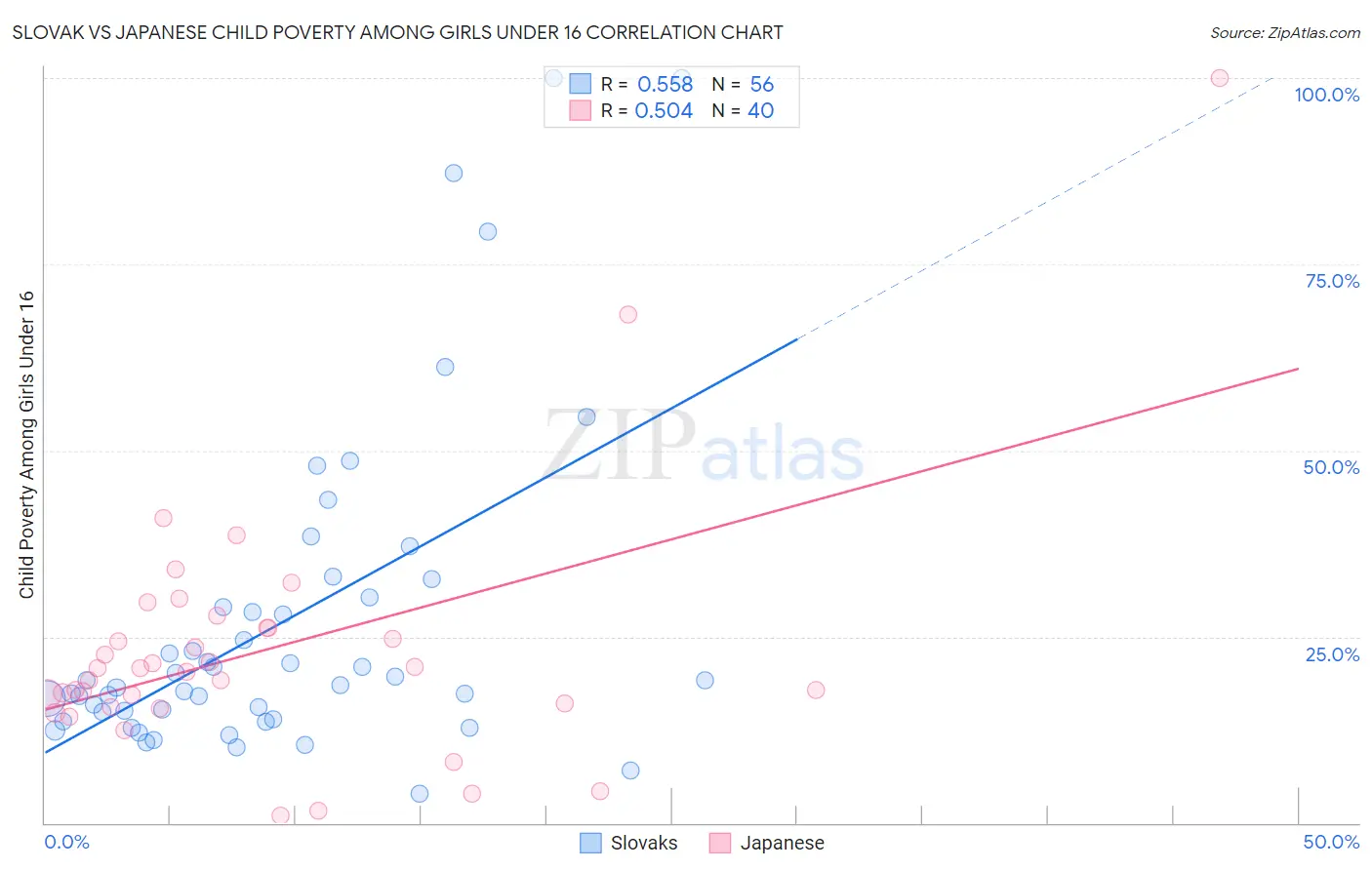 Slovak vs Japanese Child Poverty Among Girls Under 16