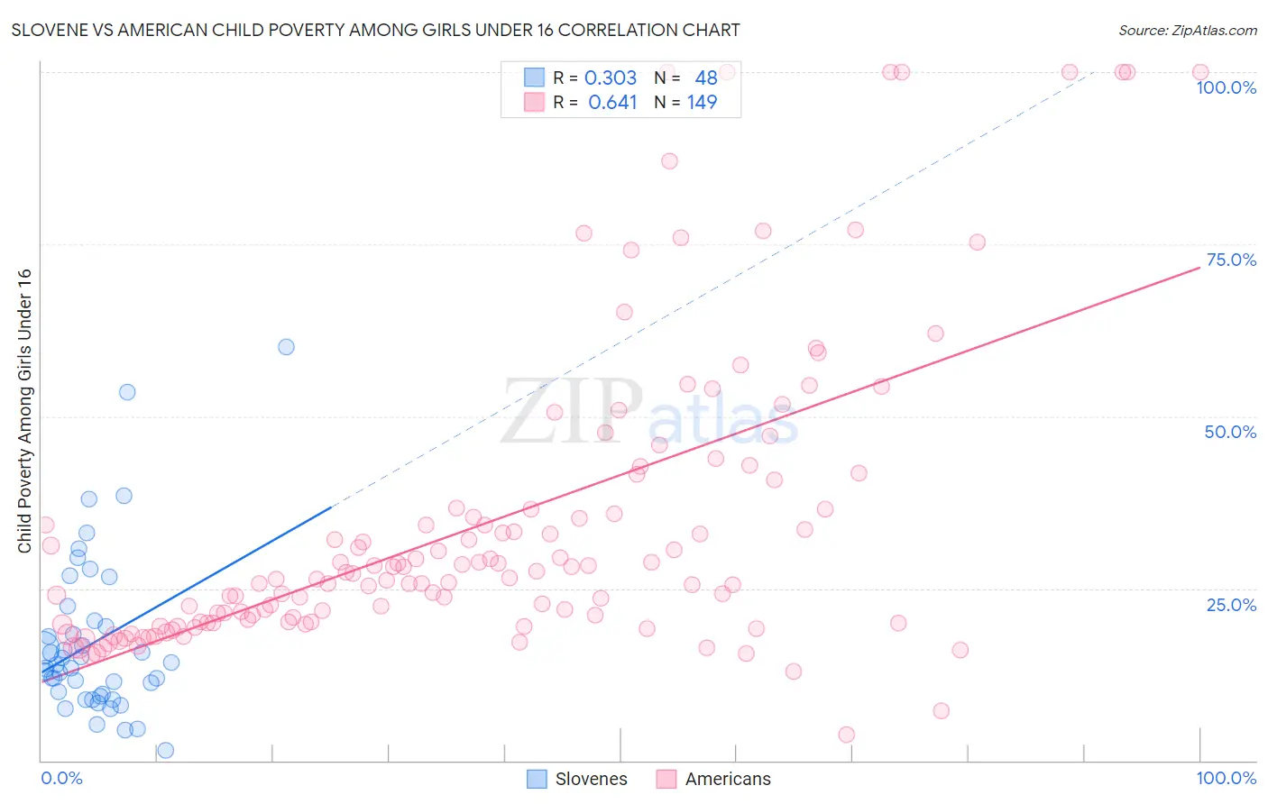 Slovene vs American Child Poverty Among Girls Under 16