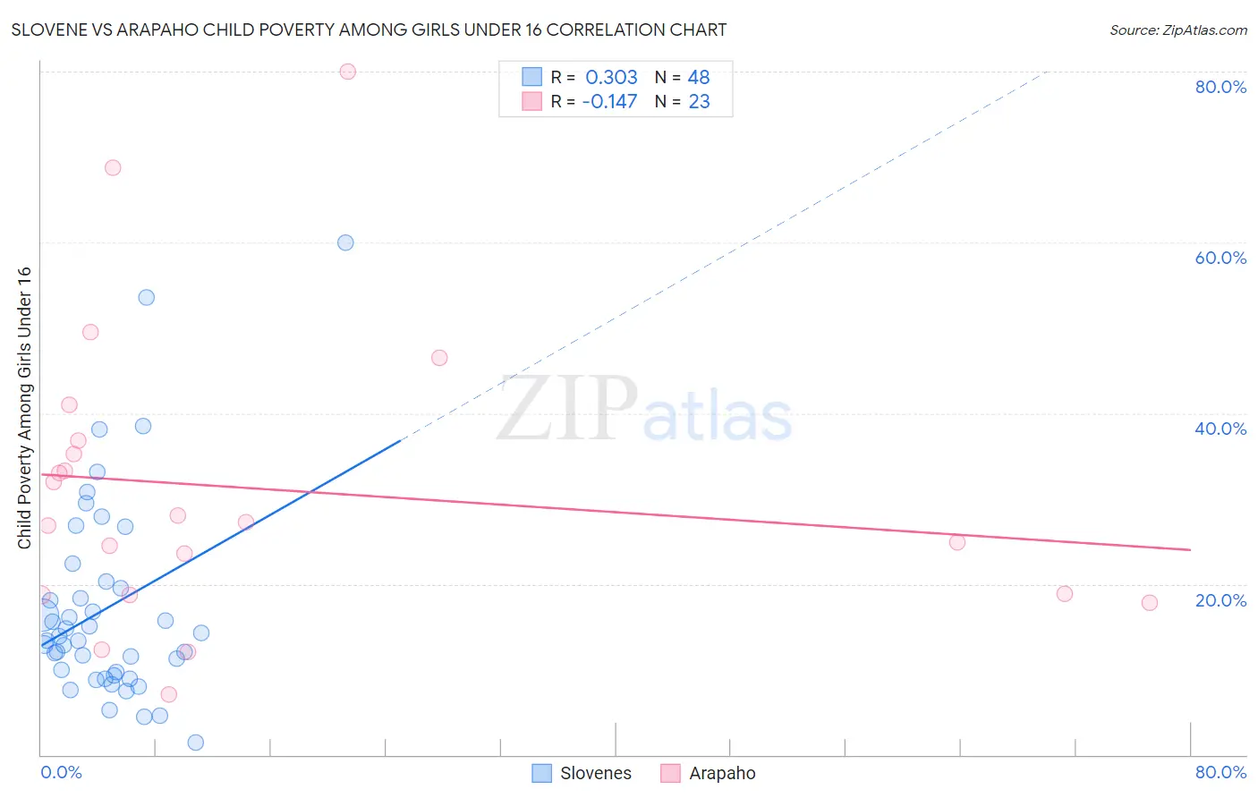 Slovene vs Arapaho Child Poverty Among Girls Under 16