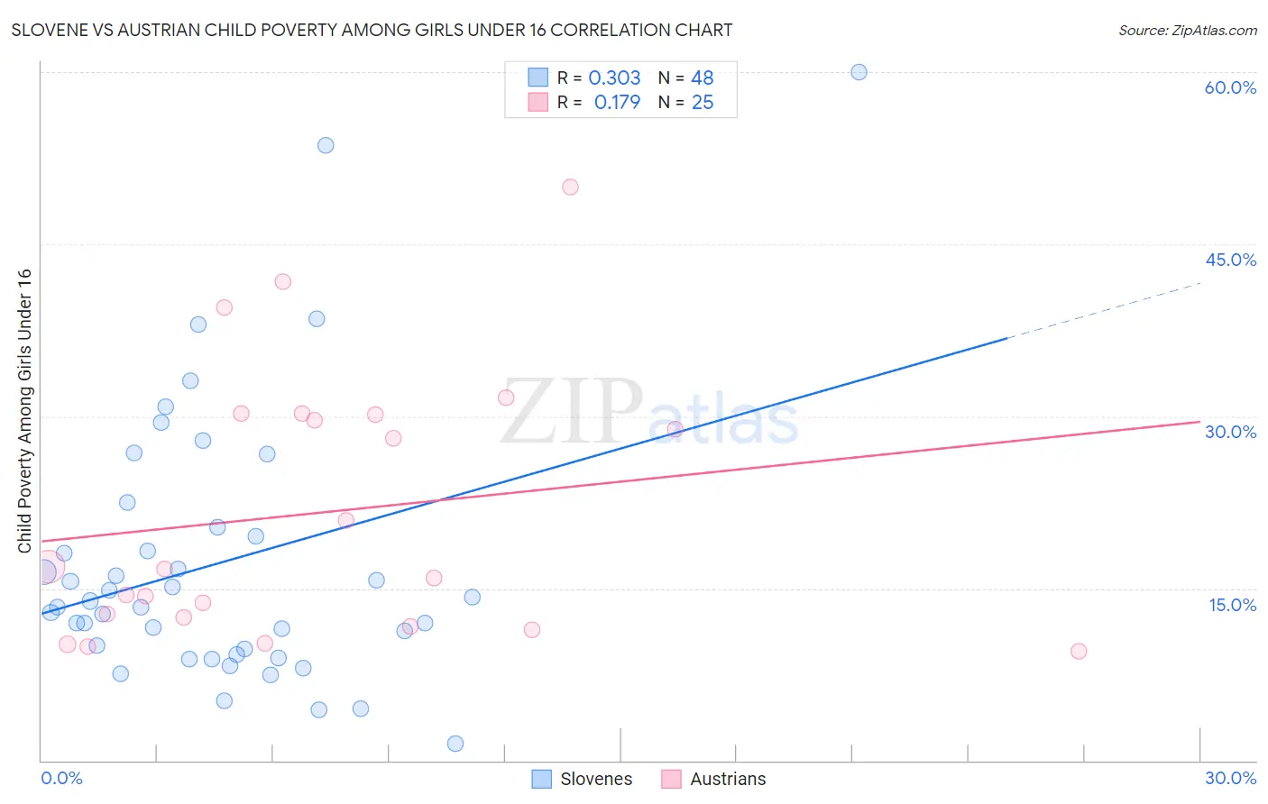 Slovene vs Austrian Child Poverty Among Girls Under 16