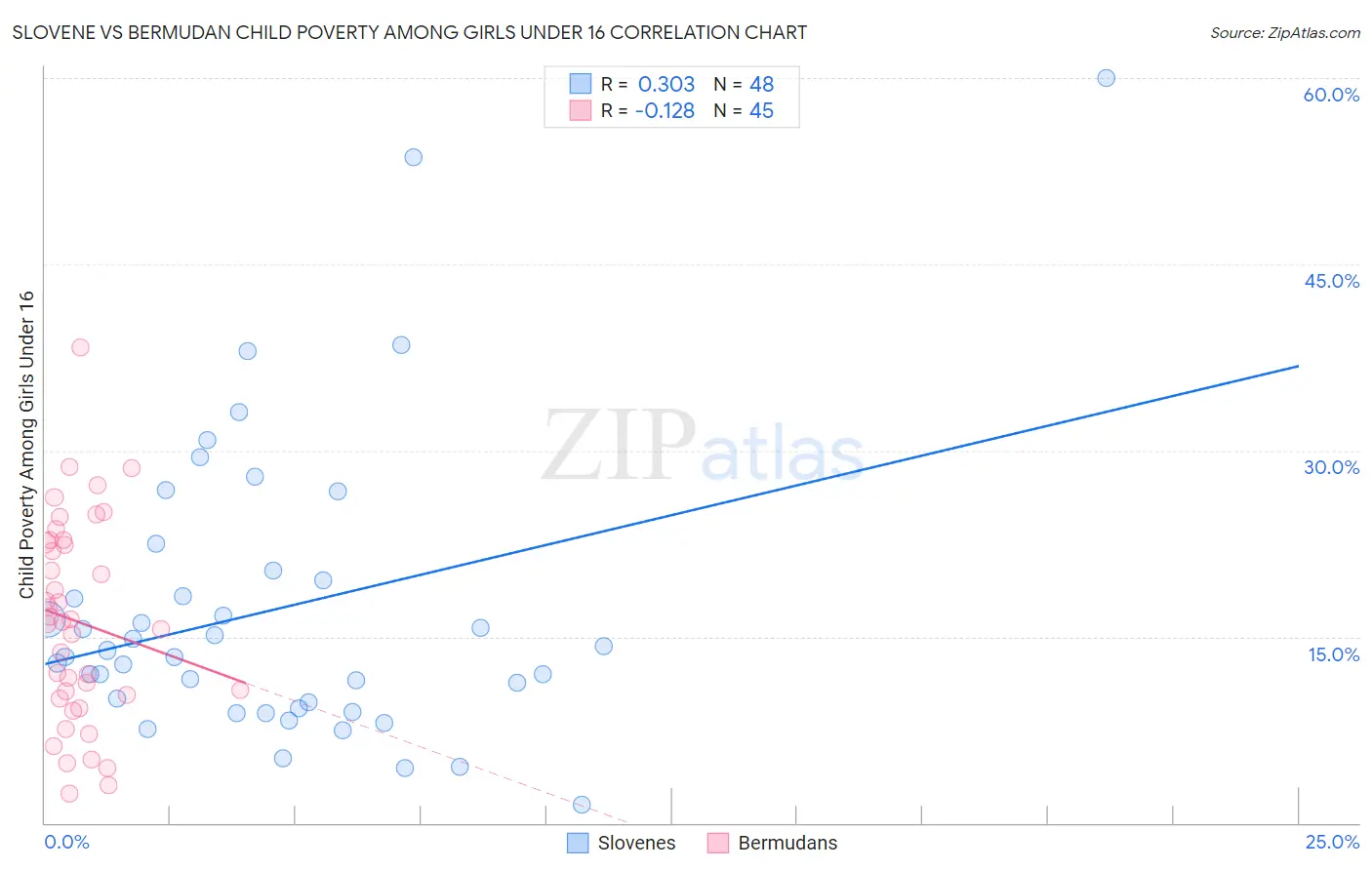 Slovene vs Bermudan Child Poverty Among Girls Under 16