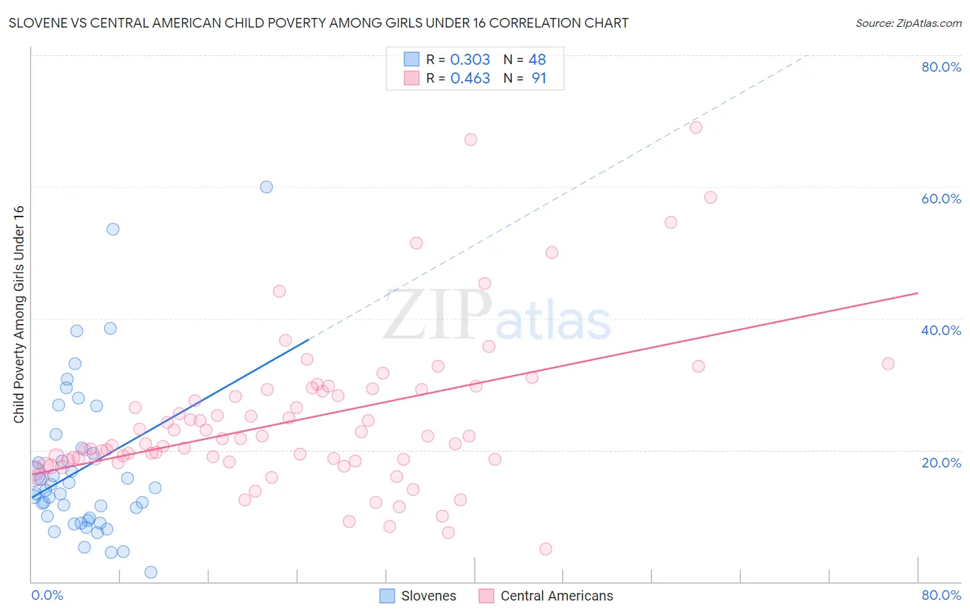 Slovene vs Central American Child Poverty Among Girls Under 16