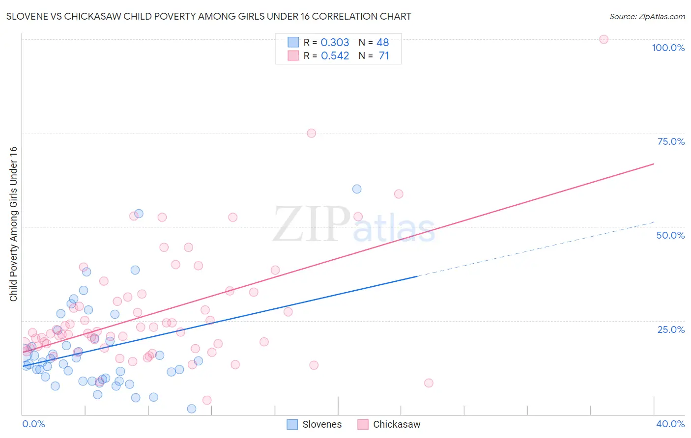 Slovene vs Chickasaw Child Poverty Among Girls Under 16