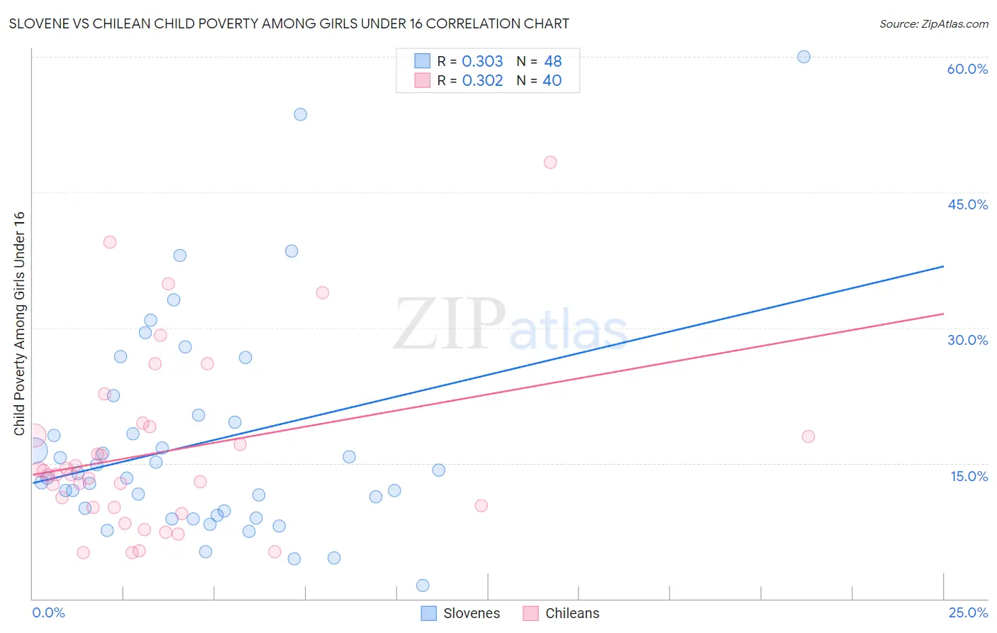 Slovene vs Chilean Child Poverty Among Girls Under 16