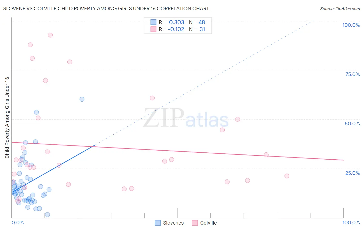 Slovene vs Colville Child Poverty Among Girls Under 16