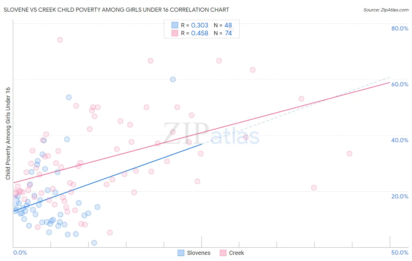 Slovene vs Creek Child Poverty Among Girls Under 16