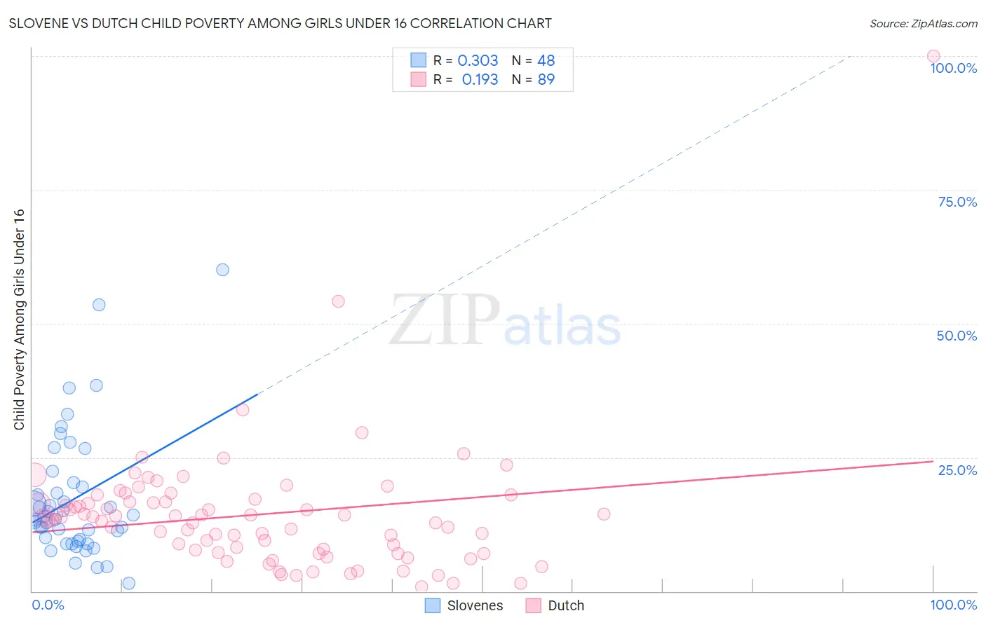 Slovene vs Dutch Child Poverty Among Girls Under 16