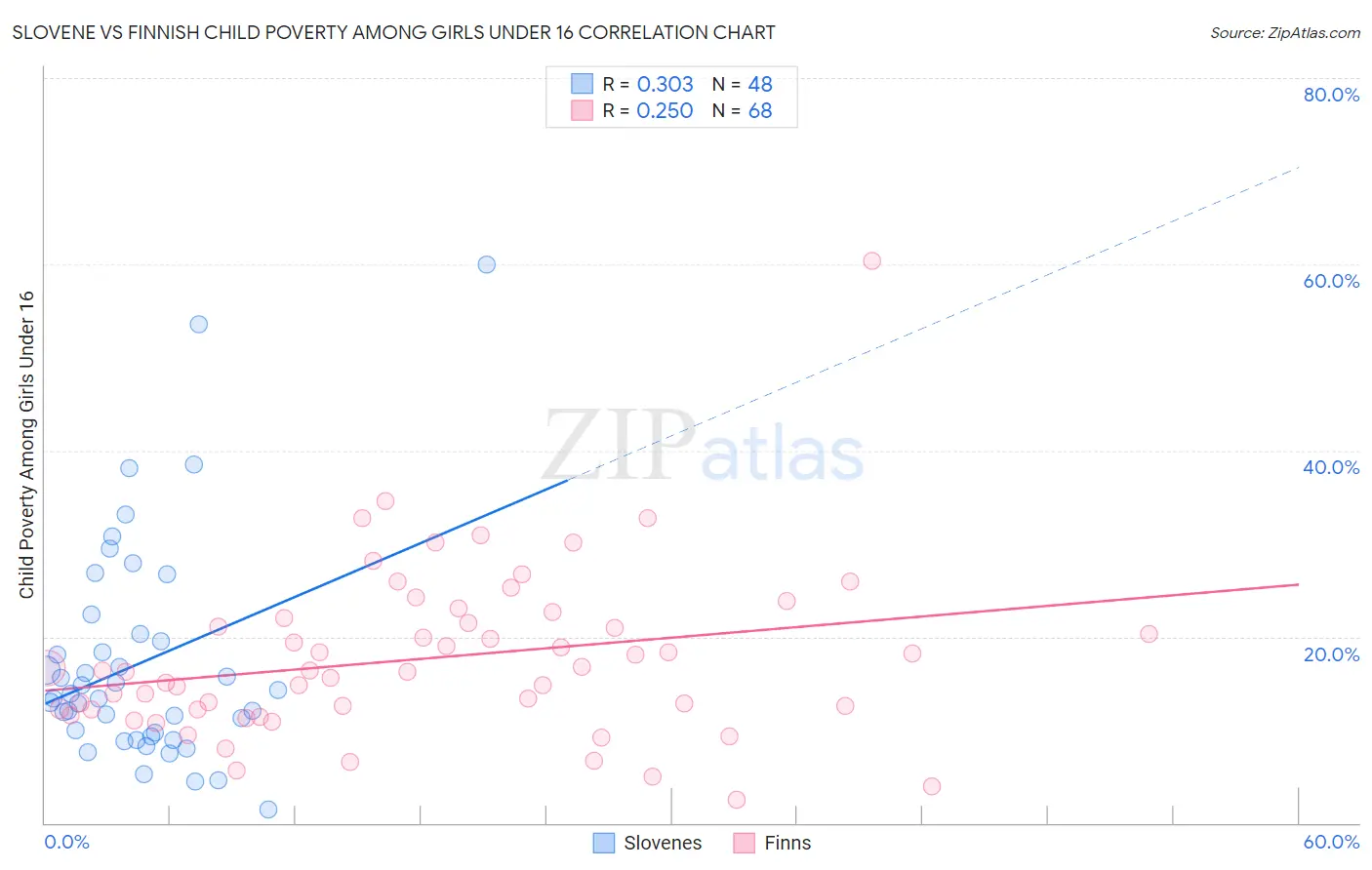 Slovene vs Finnish Child Poverty Among Girls Under 16