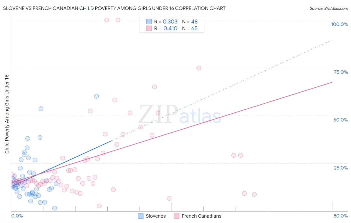 Slovene vs French Canadian Child Poverty Among Girls Under 16