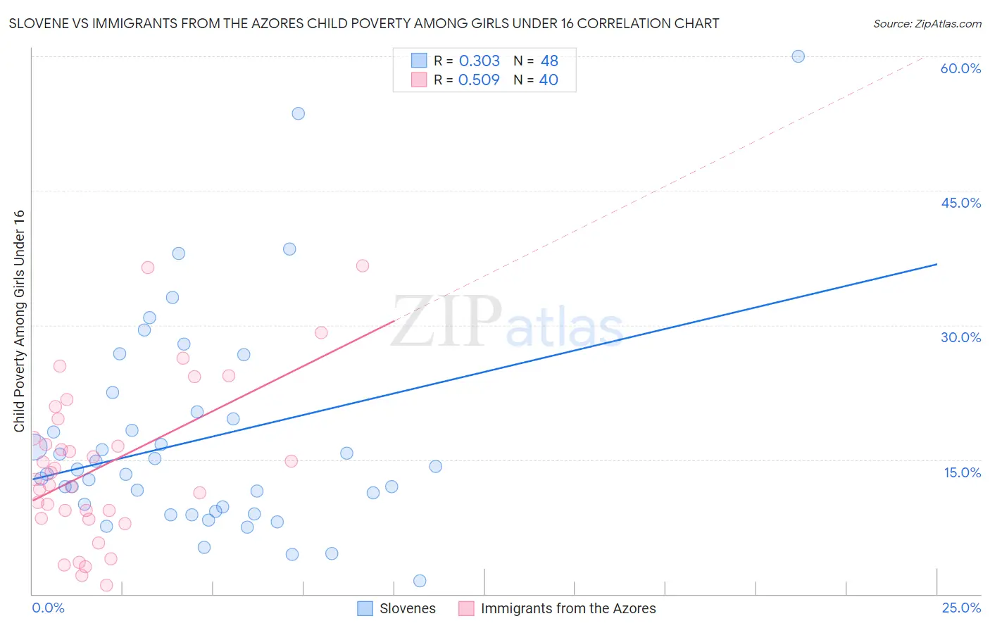 Slovene vs Immigrants from the Azores Child Poverty Among Girls Under 16